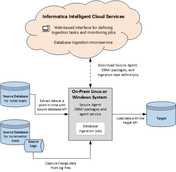 Schema van Informatica Mass Ingestion.