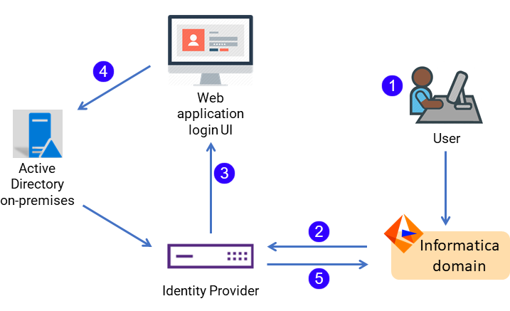 Screenshot van Informatica Metadata Manager software.