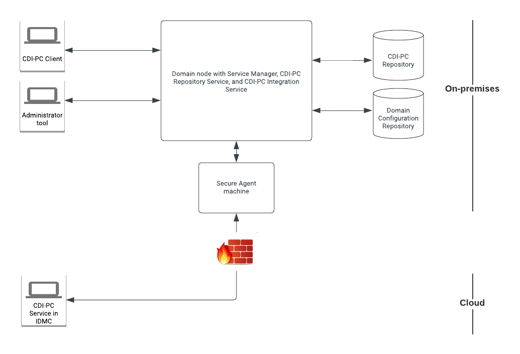 Afbeelding van Informatica PowerCenter Data Profiling tools.
