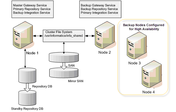 Schema van Informatica PowerCenter.