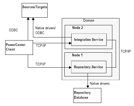 Afbeelding van Powercenter Big Data tools.