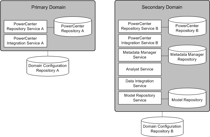Afbeelding van Powercenter Data Virtualization tools.