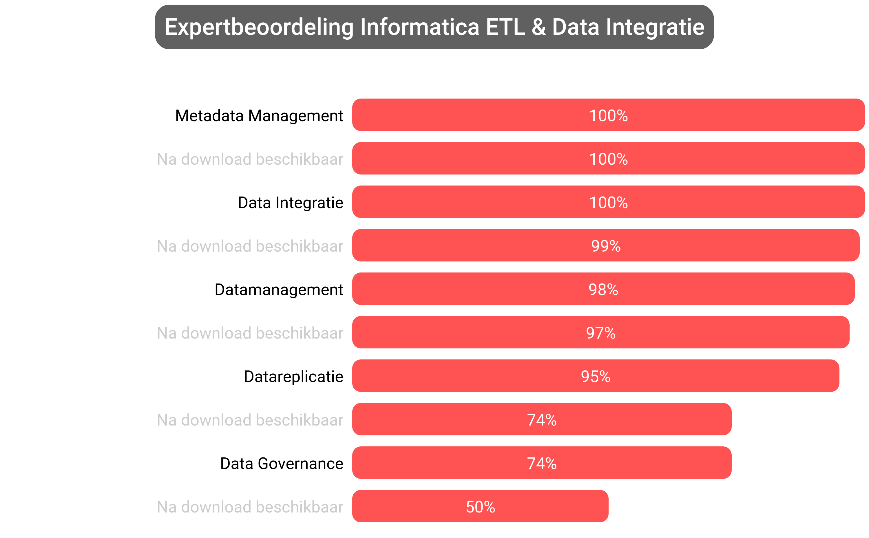 Score van Informatica Data Integration software.
