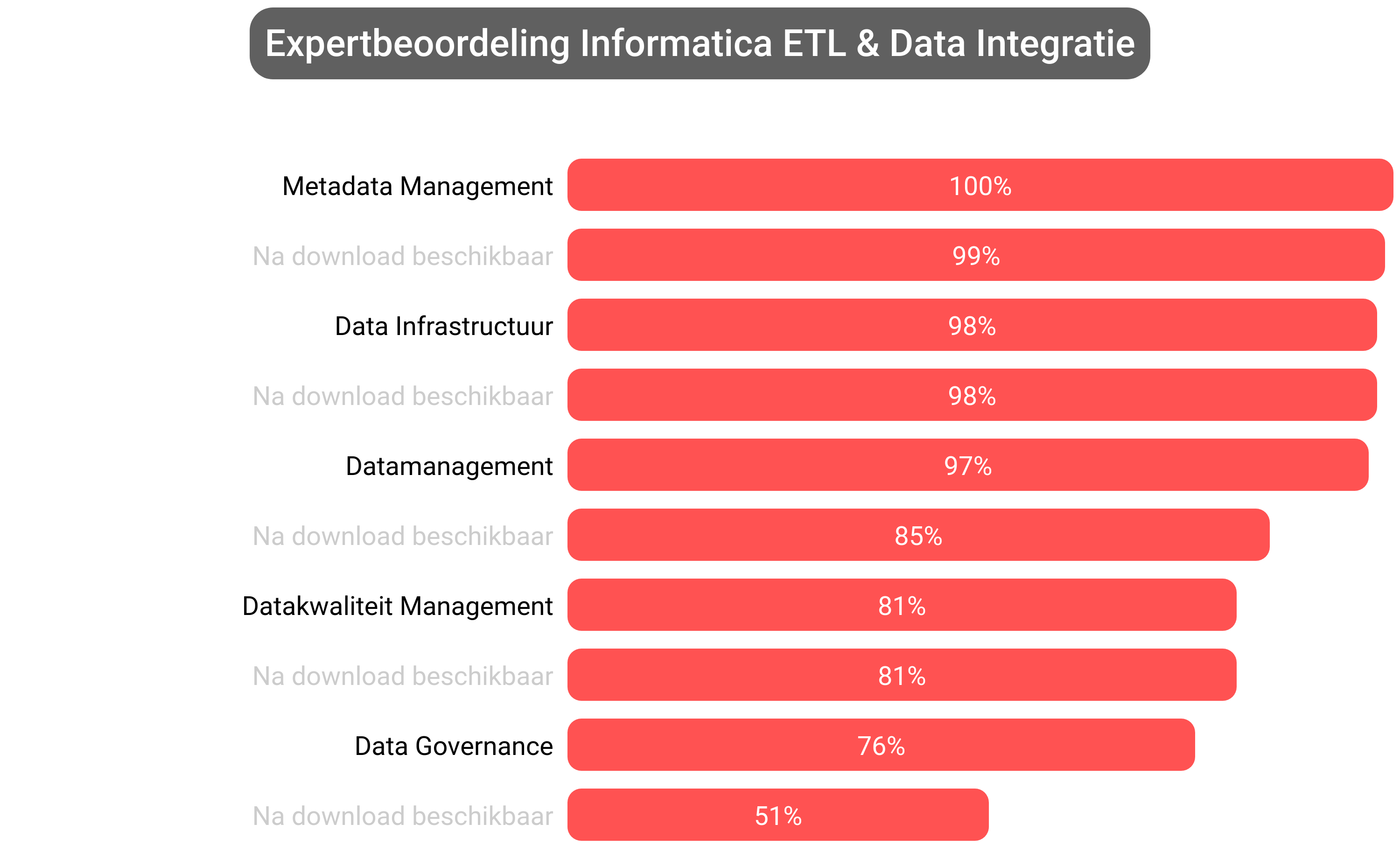Score van Informatica Data Integration software.