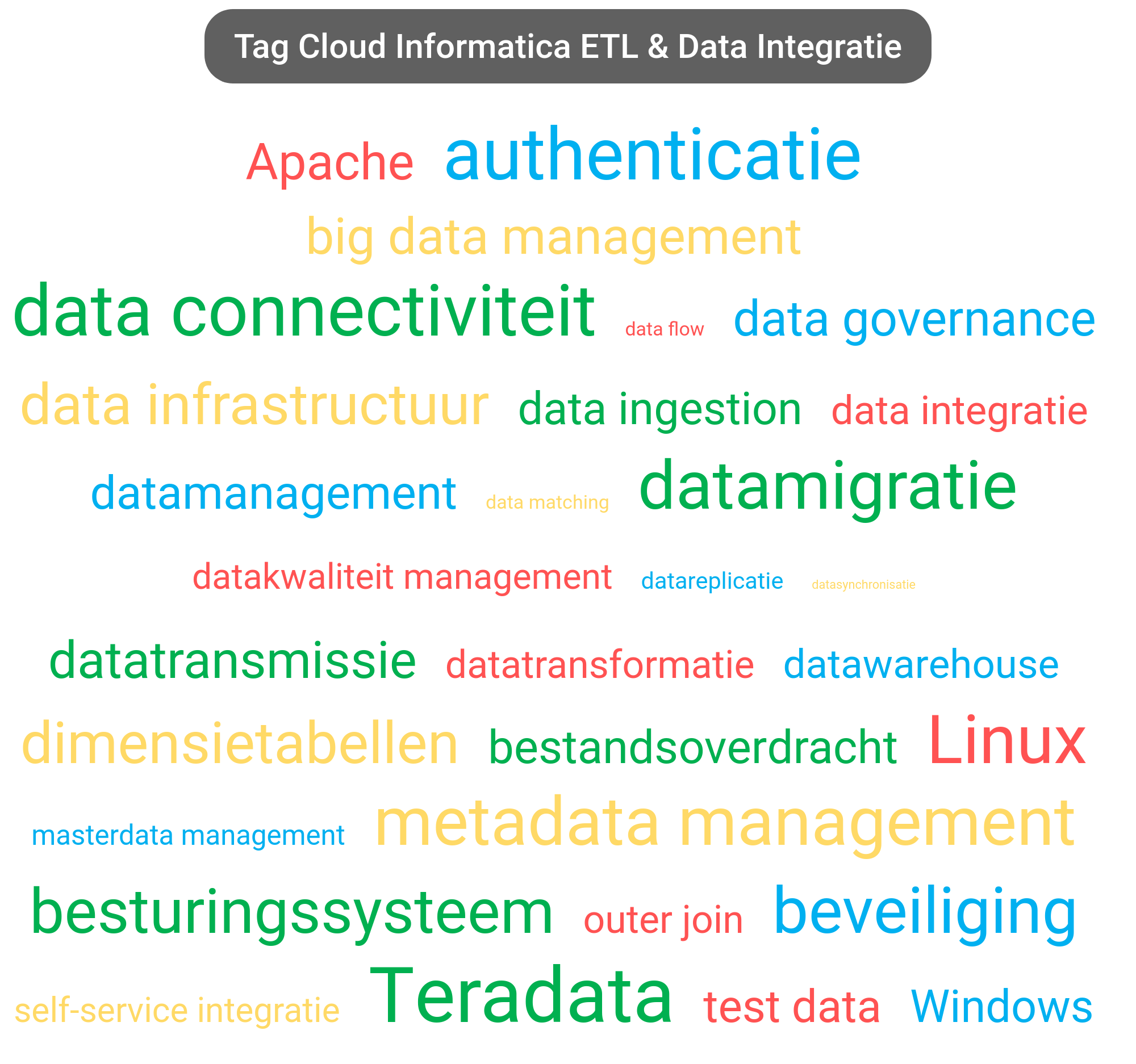 Tag cloud van Informatica Data Integration tools.