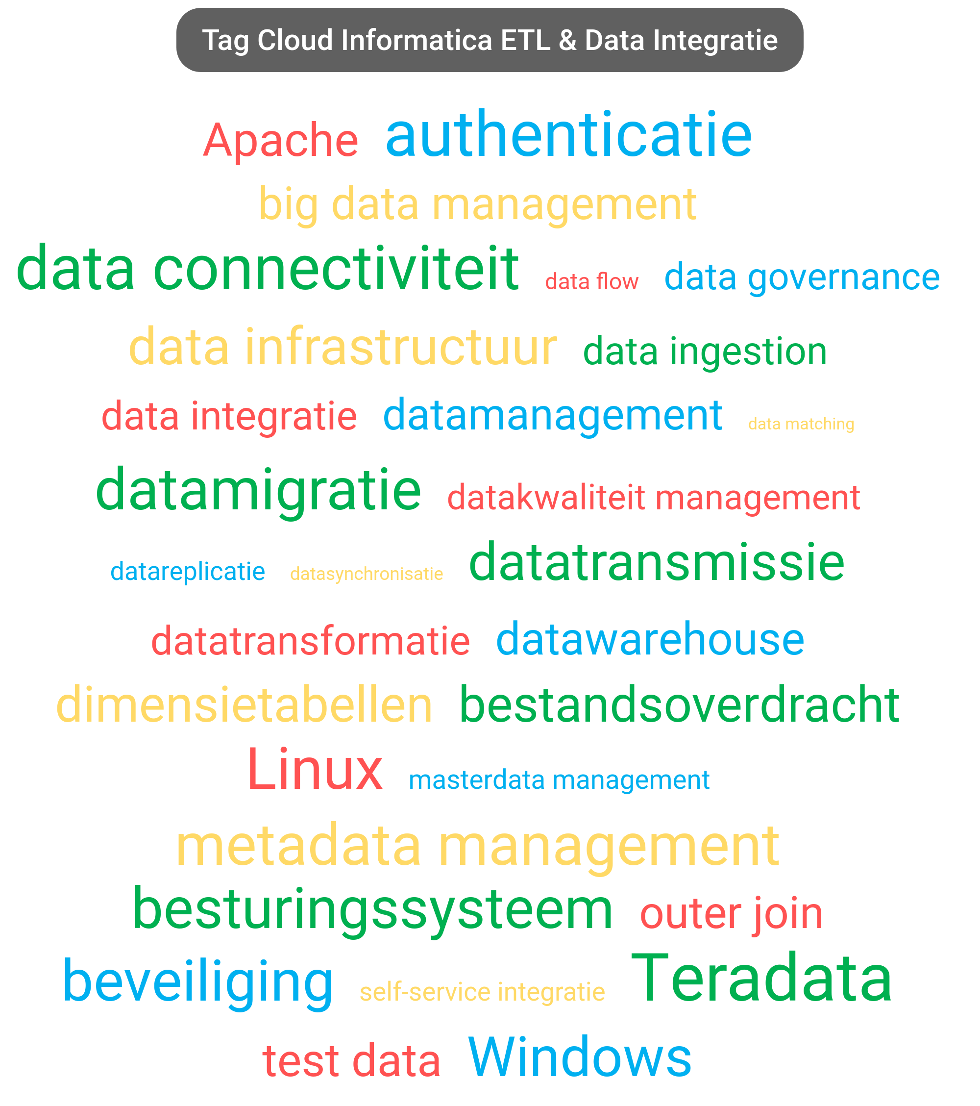 Tag cloud van Informatica Data Integration tools.