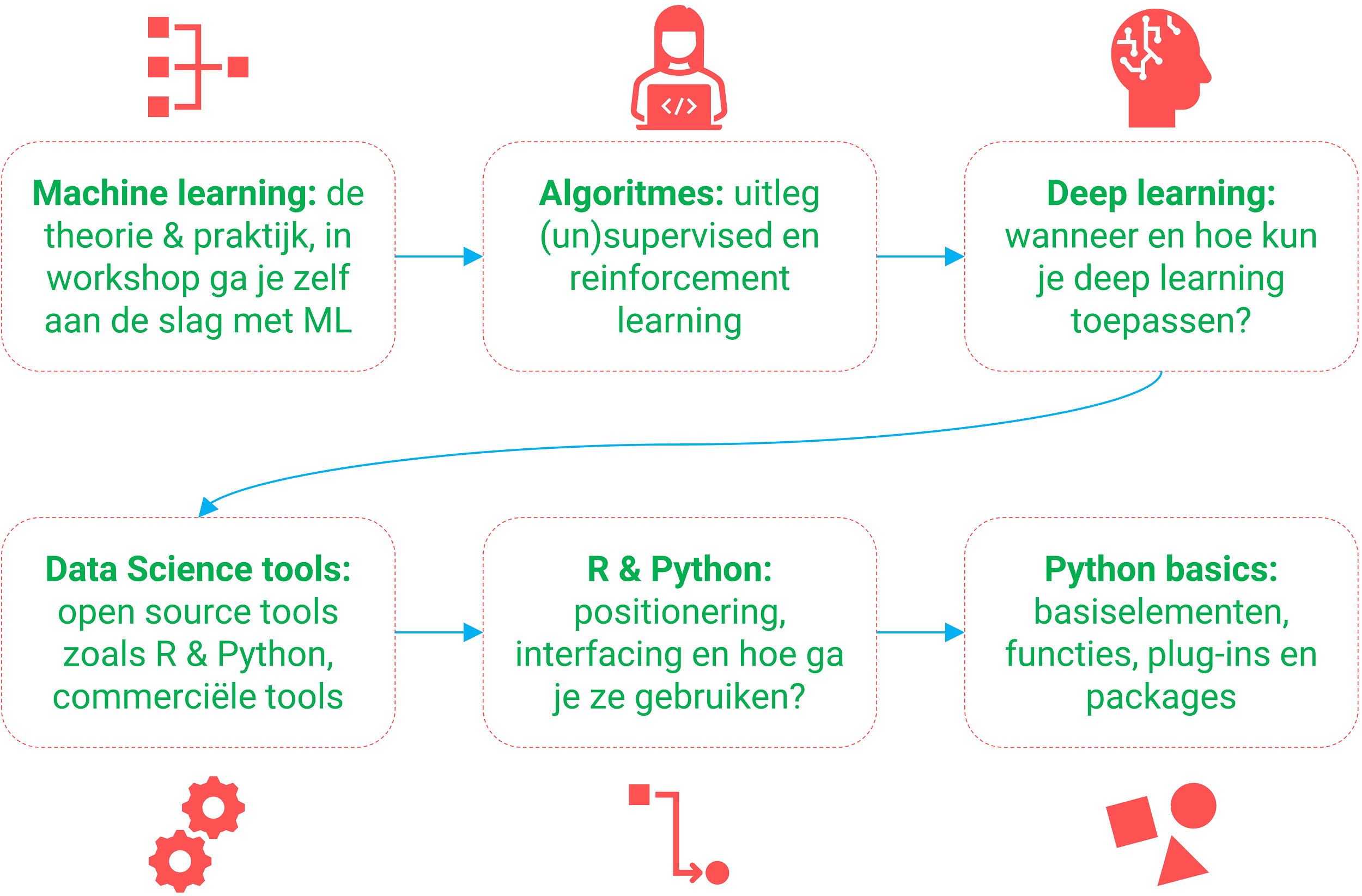 DAG 7: Machine learning algoritmes: theorie en praktijk