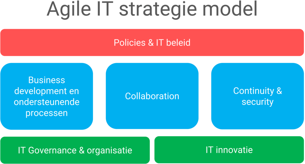 Illustratie van de 6 elementen van een agile IT strategie