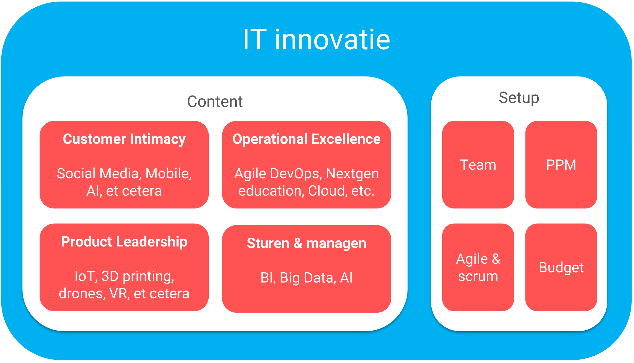 IT innovatie