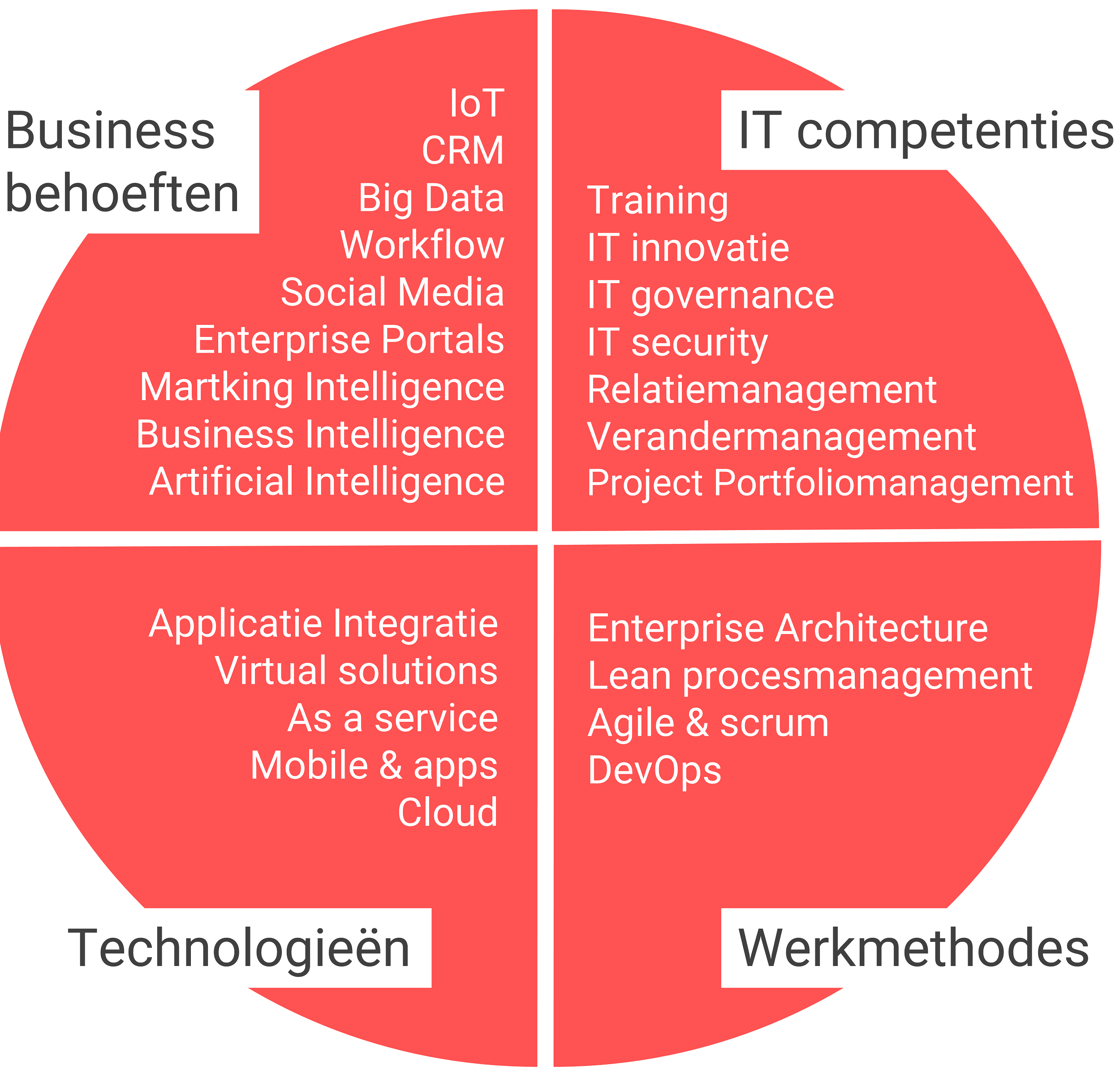 Welke belangrijke IT trends zijn er?