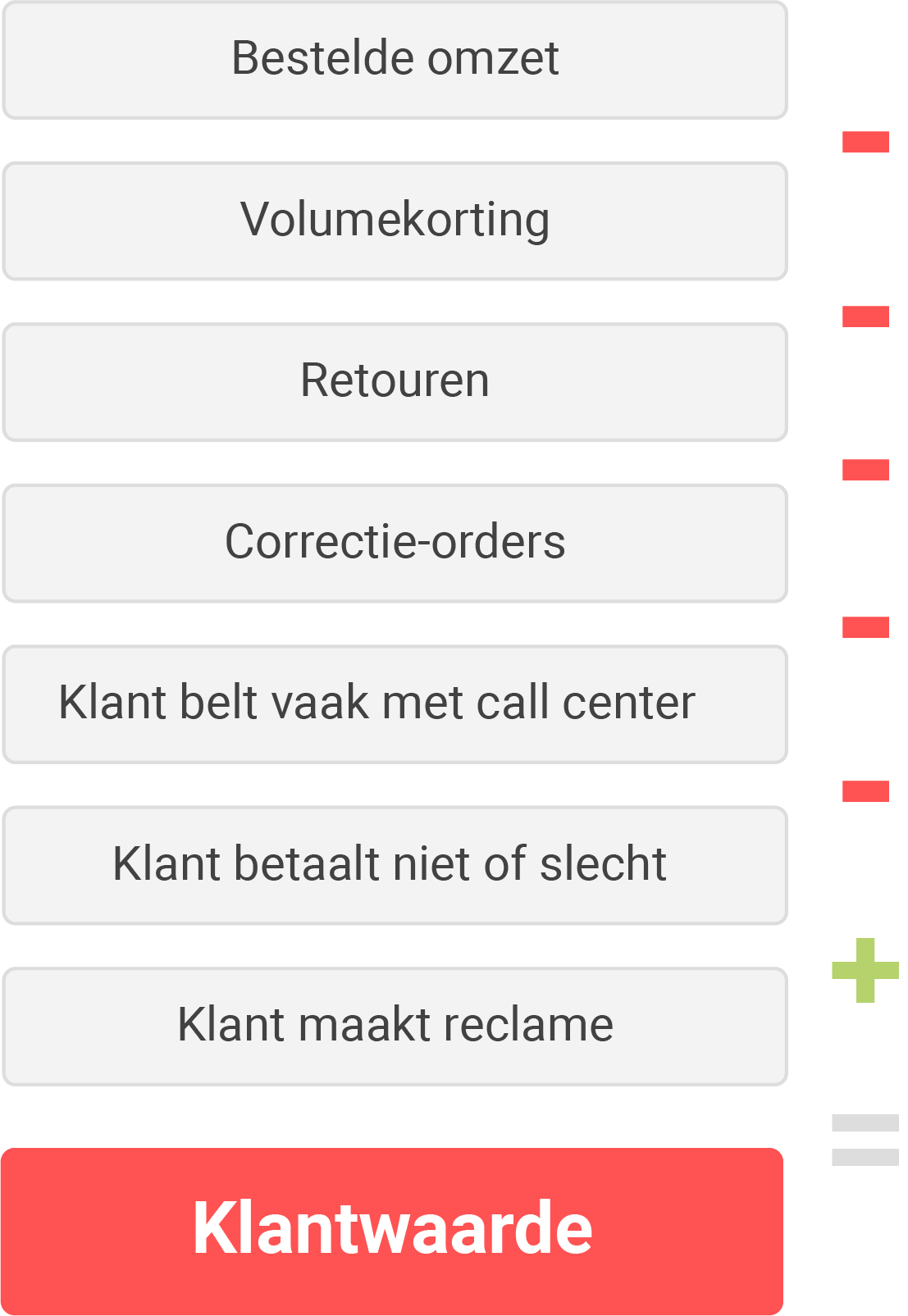 Voorbeeld van een klantwaarde berekening