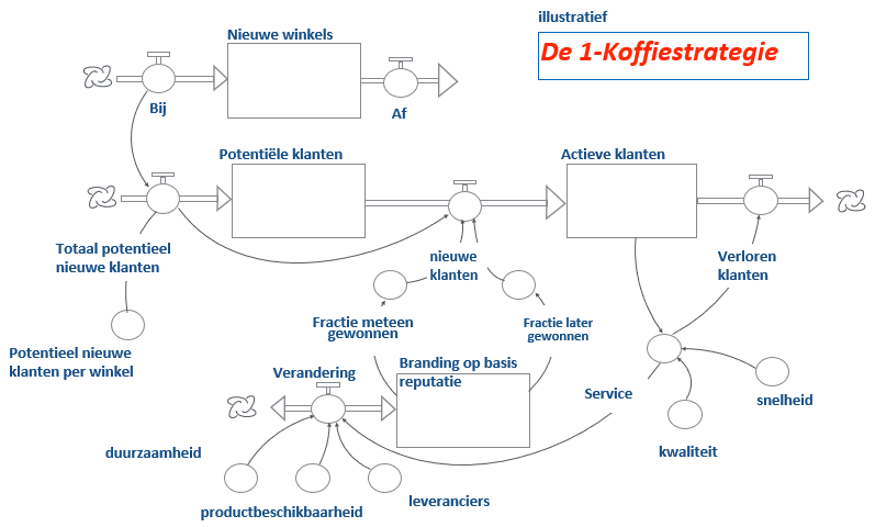 de essentie van de 1-koffie strategie