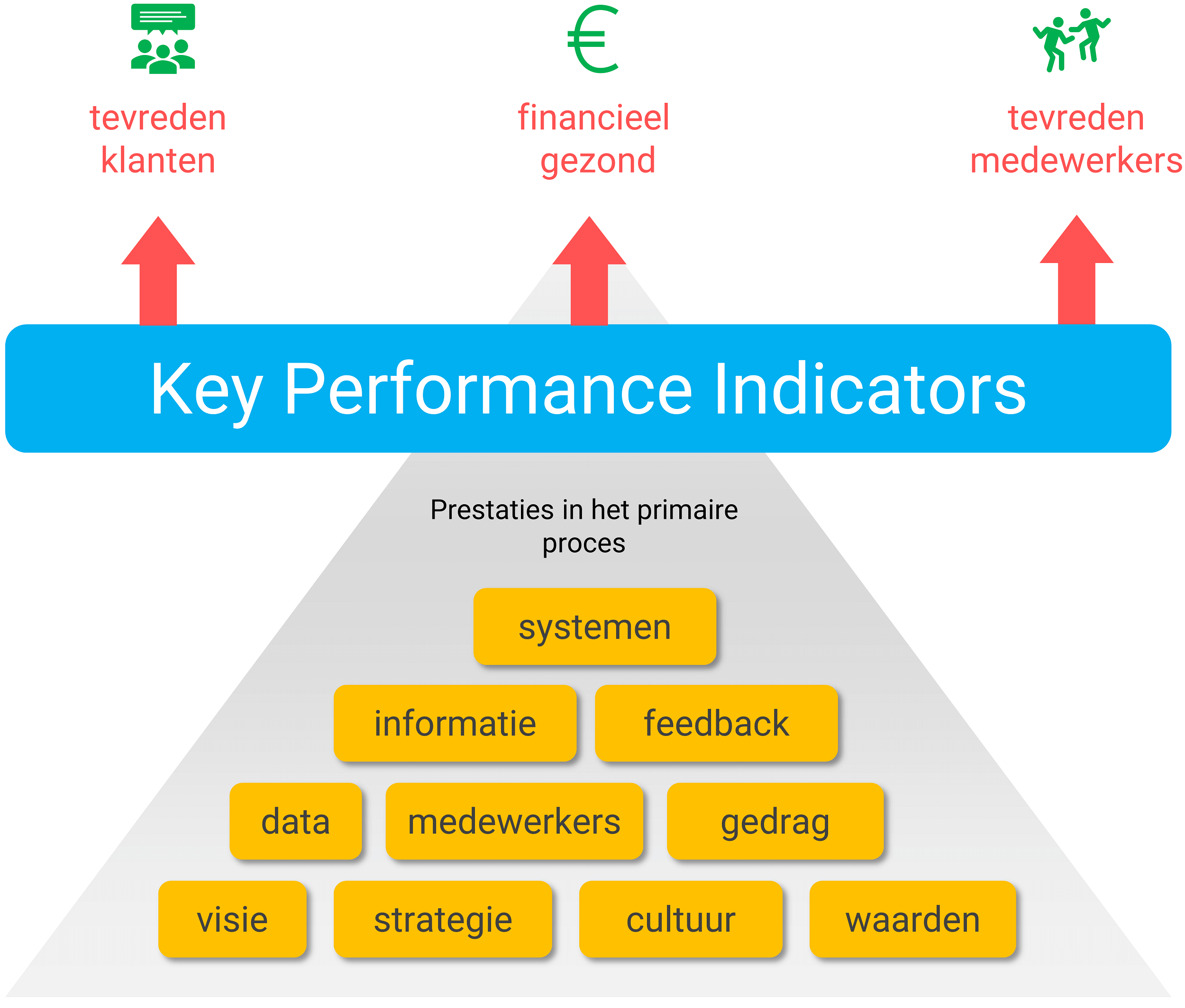 KPI management en de KPI betekenis