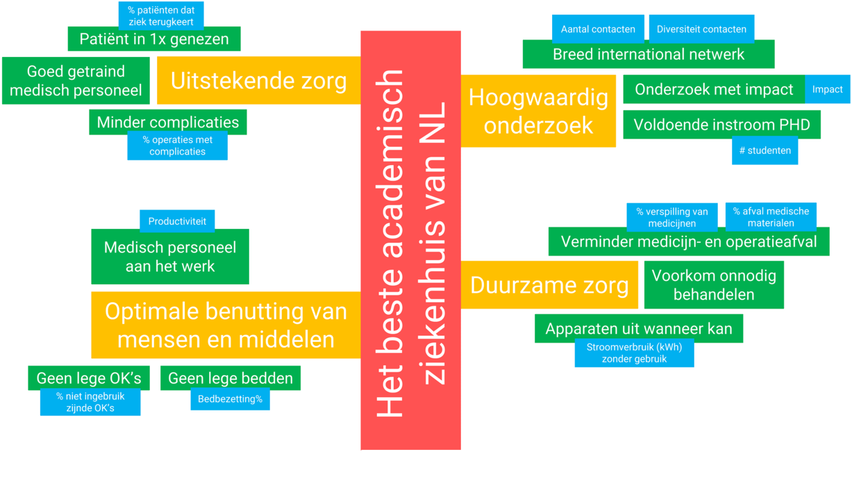 KPI boom van een ziekenhuis