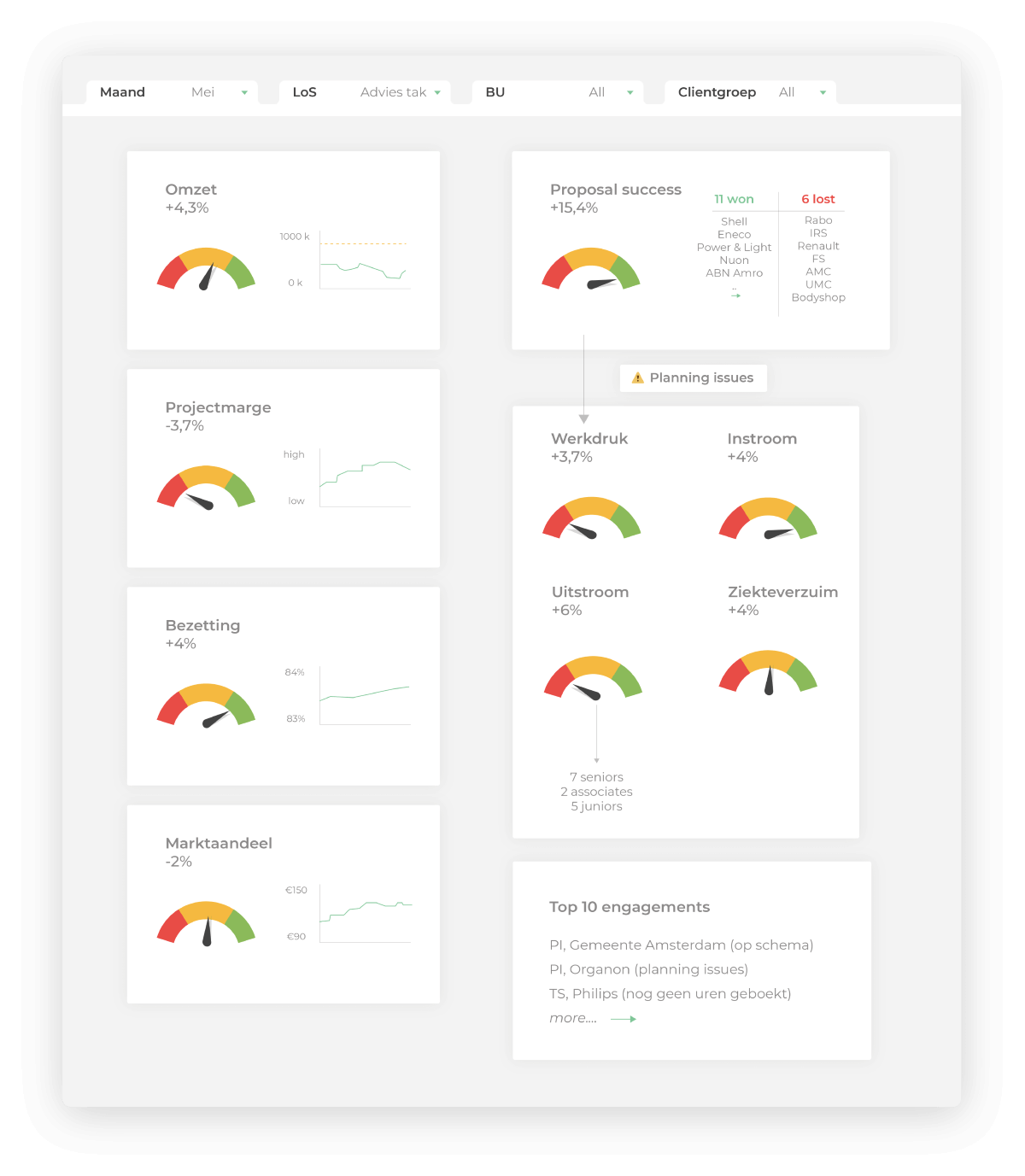 Voorbeeld van een Business Intelligence dashboard uit de zakelijke dienstverlening