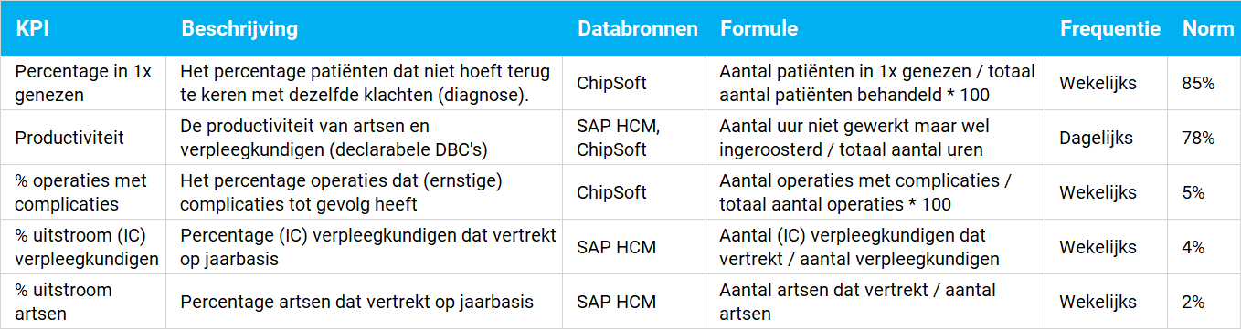KPI definitie tabel
