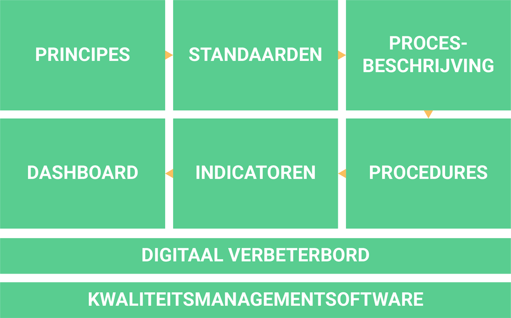Een kwaliteitsmanagementsysteem bestaat uit een aantal onderdelen Een kwaliteitsmanagementsysteem bestaat uit een aantal onderdelen