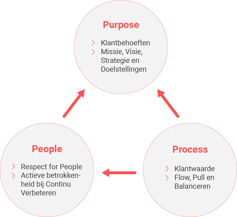 Met elkaar een balans vinden tussen purpose, process en people
