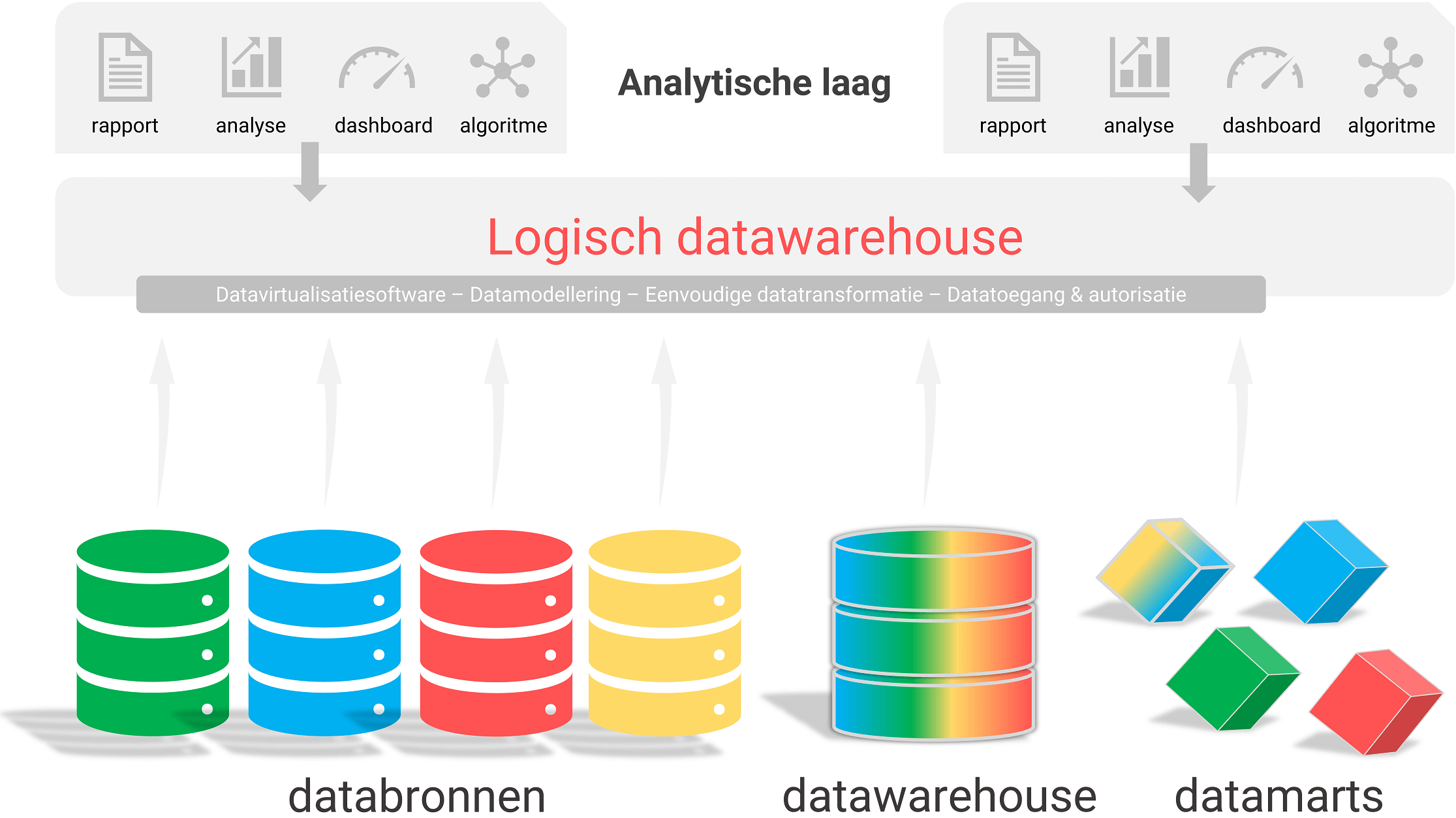 Logisch data warehouse