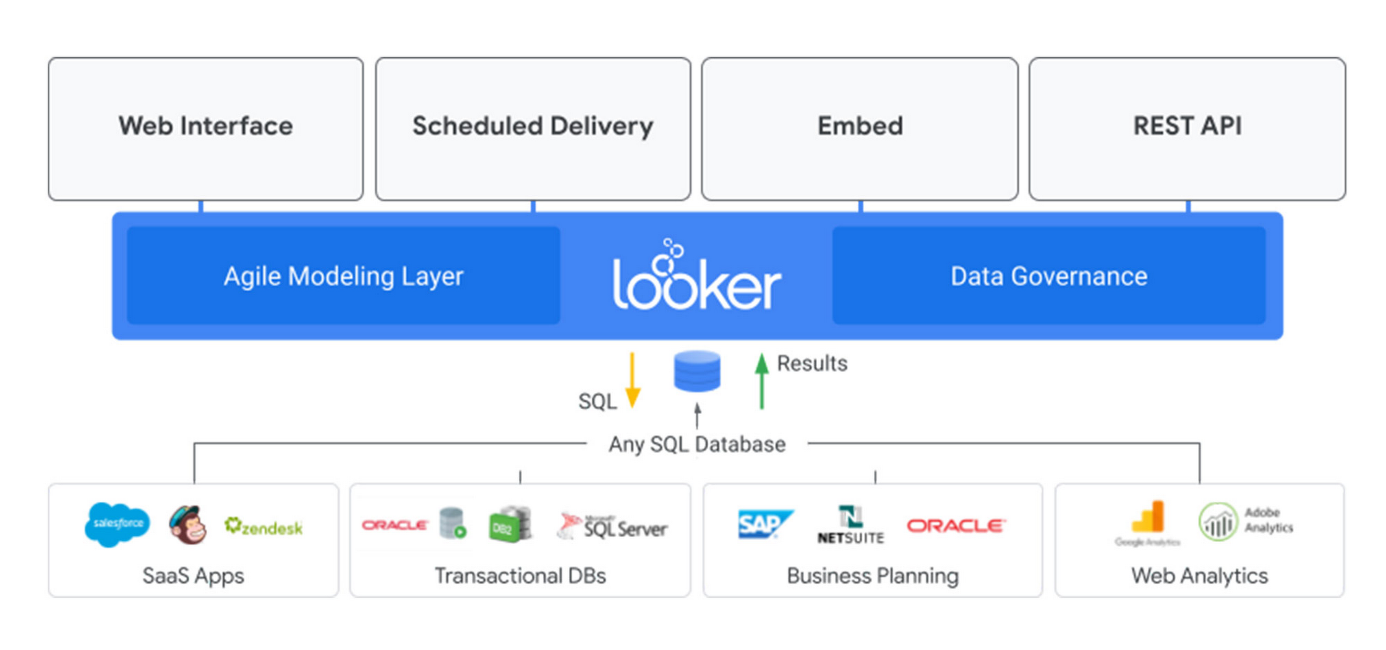 Schema van Looker Server.