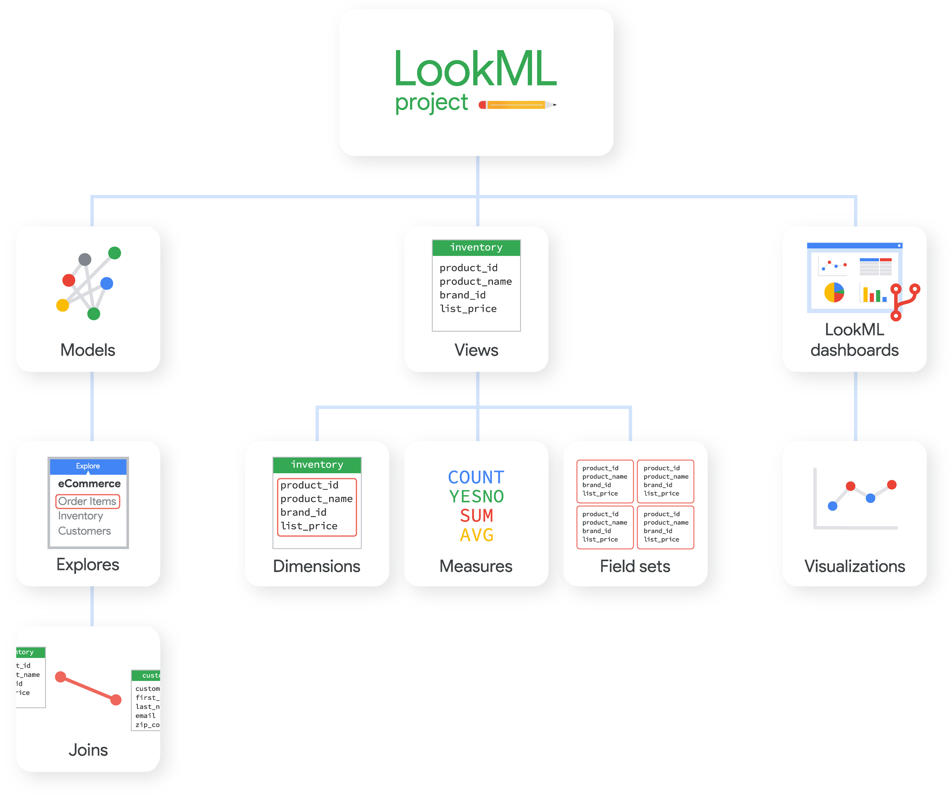 Afbeelding van LookML tools.
