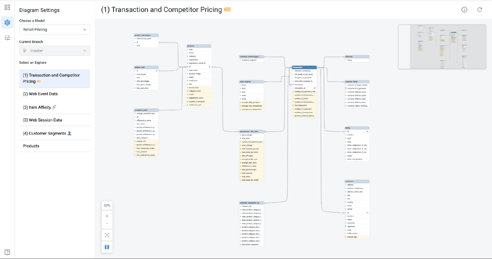 Schema van LookML.