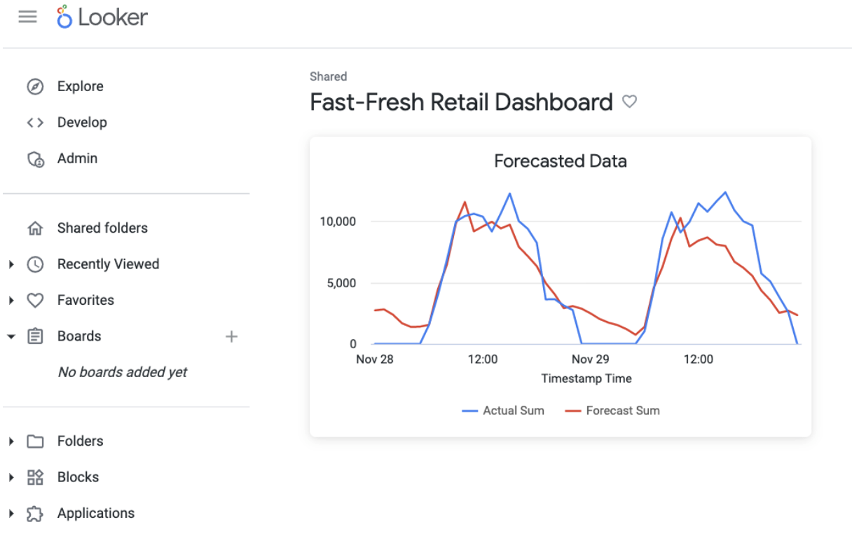 Afbeelding van Looker Retail tools.