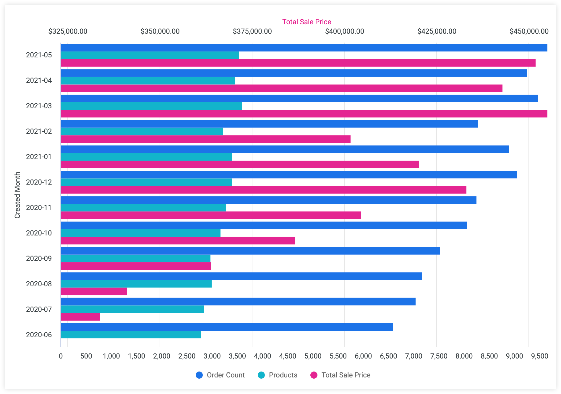 Schema van Looker Retail.