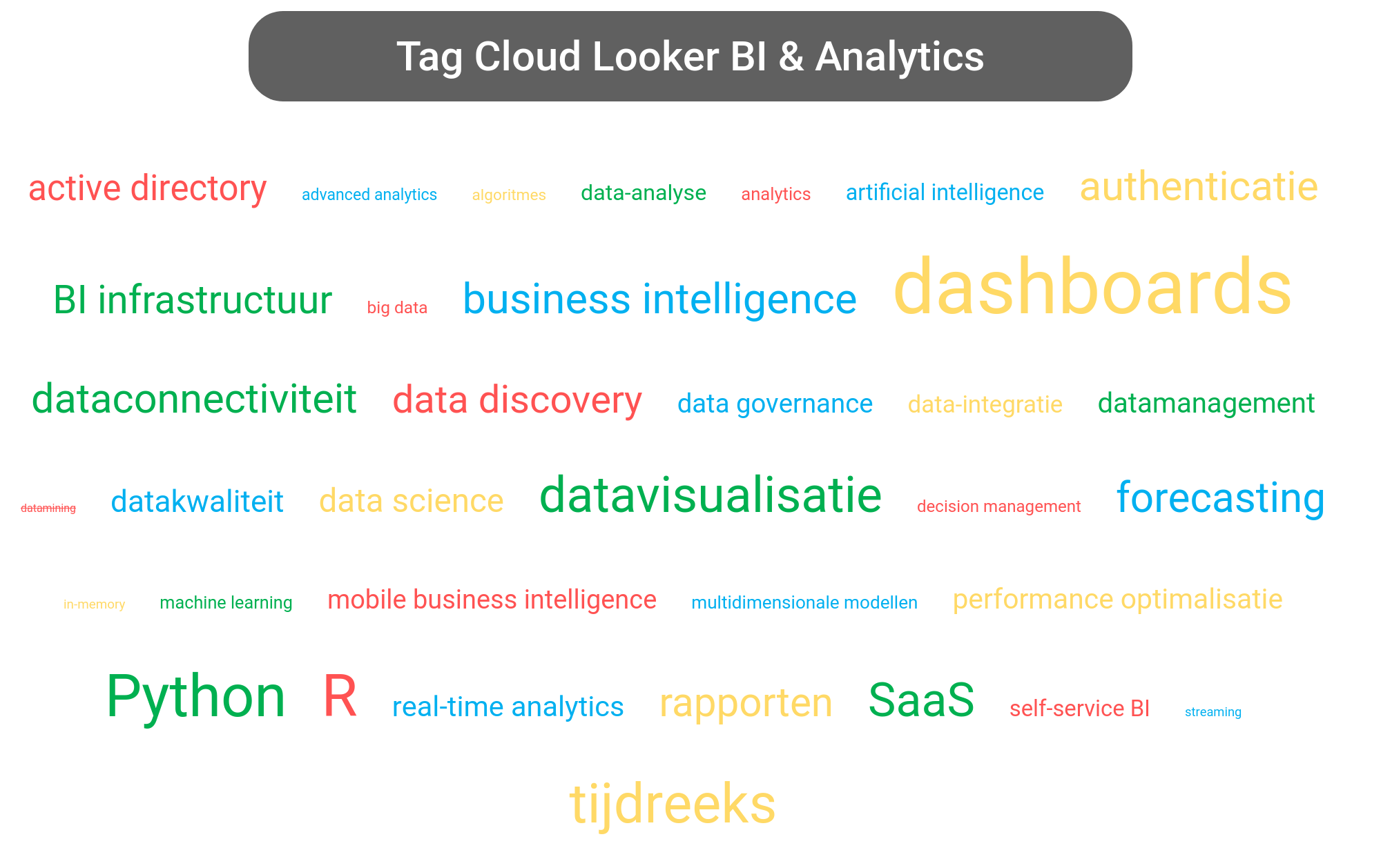 Tag cloud van Looker Data Analytics tools.