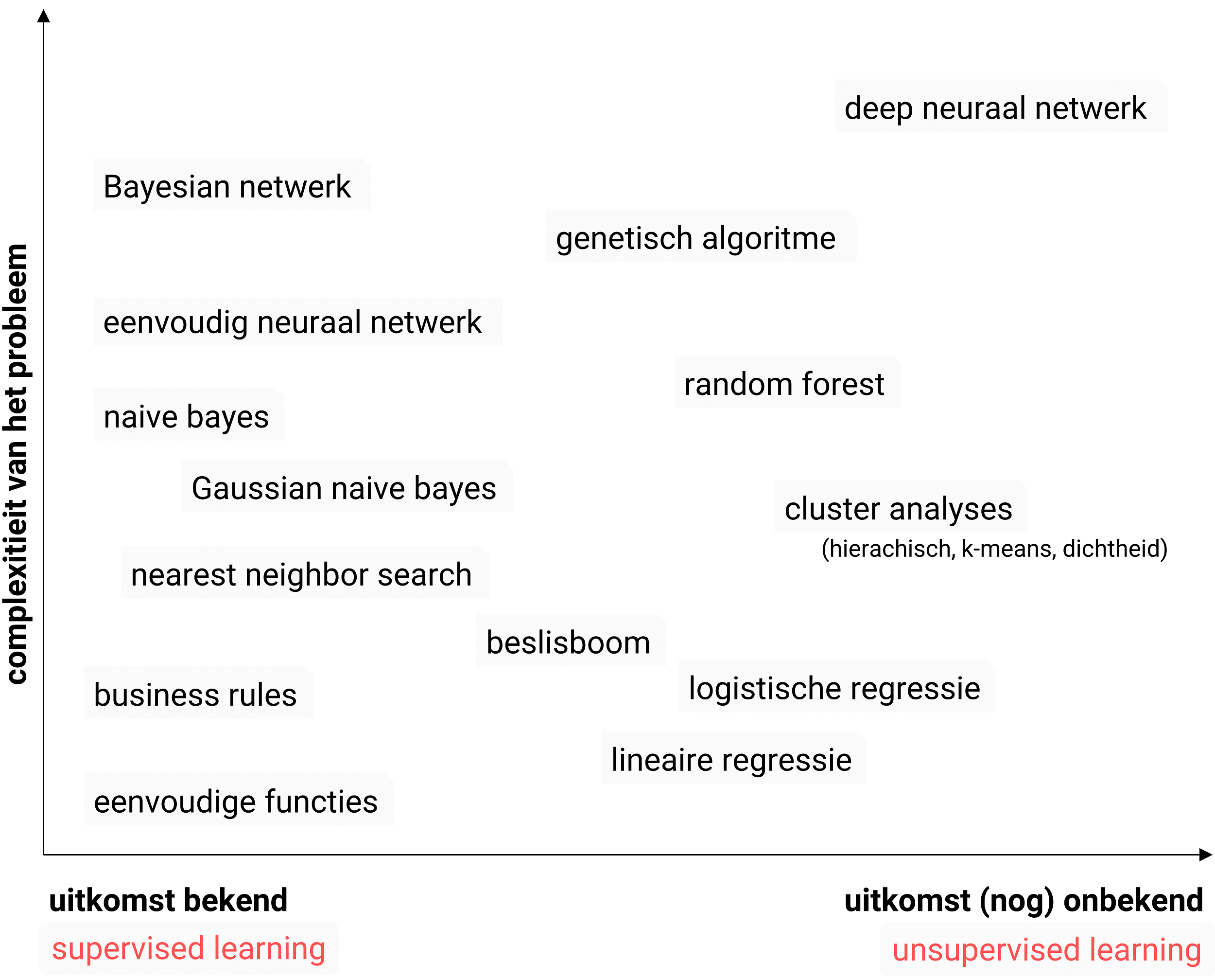 Machine learning technieken