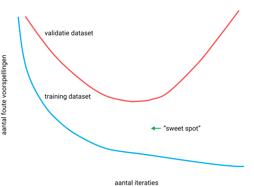 Machine learning sweet spot