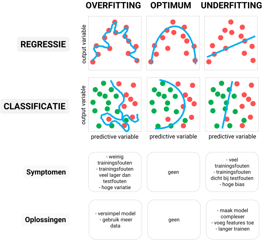 Overfitting en underfitting van machine learning modellen