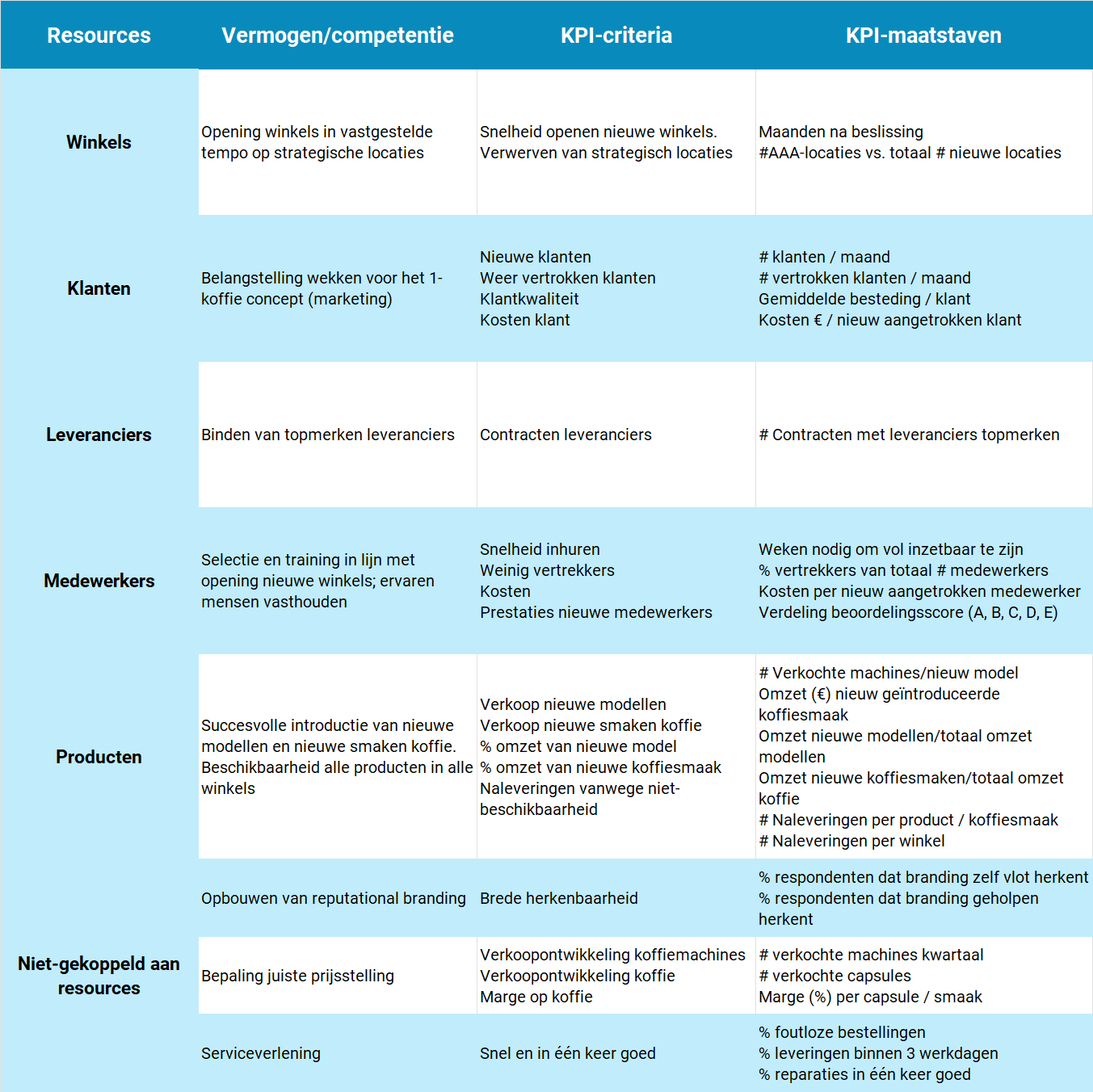 Tabel voor de strategisch kritieke competenties en hun KPI's