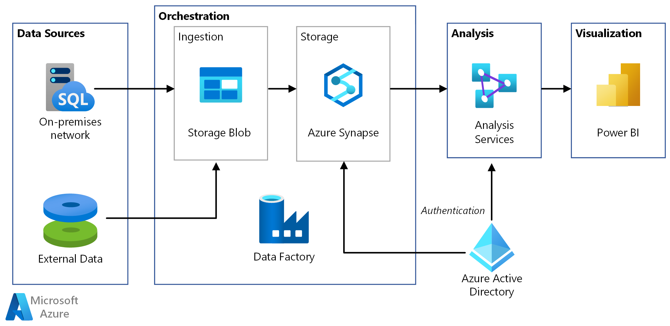 Afbeelding van Azure Data Factory tools.