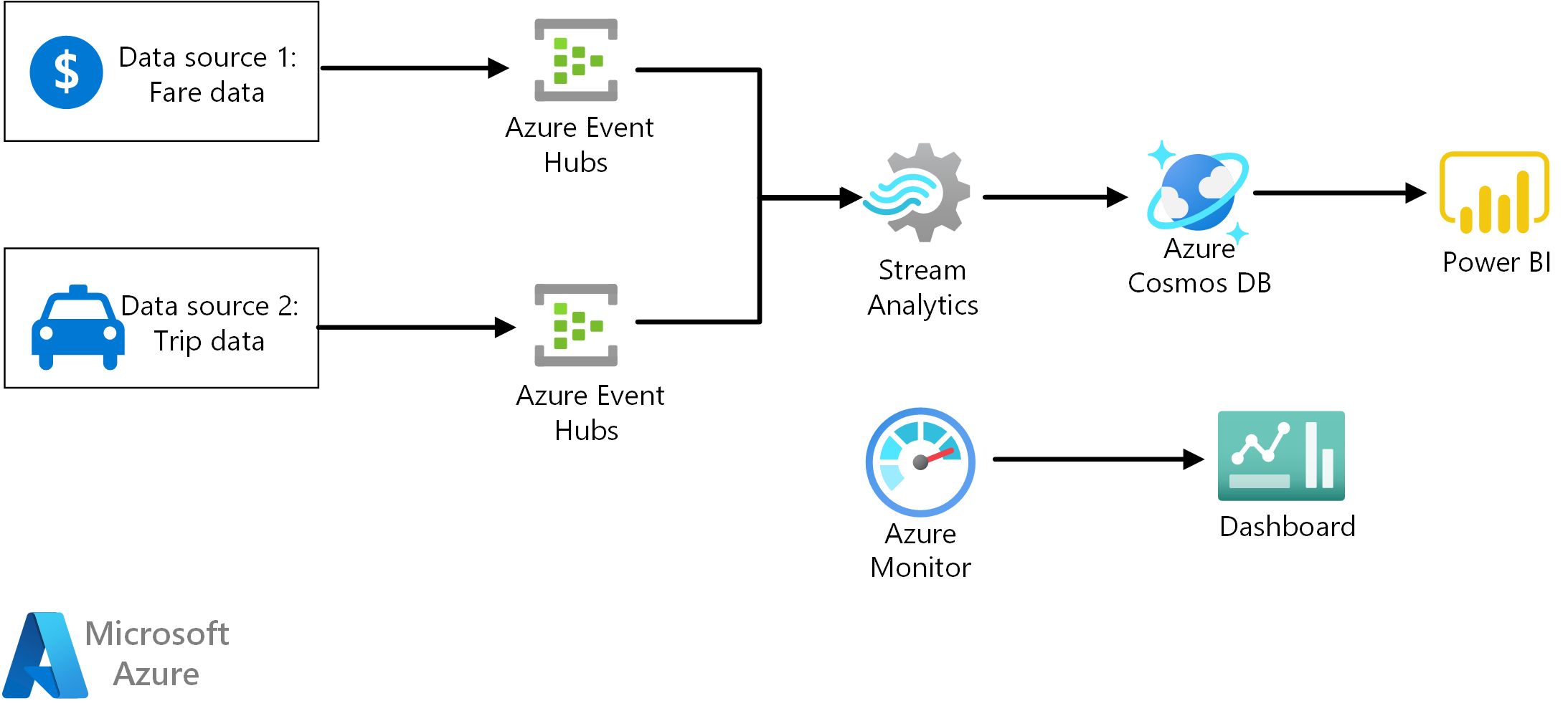 Screenshot van Azure Stream Analytics software.
