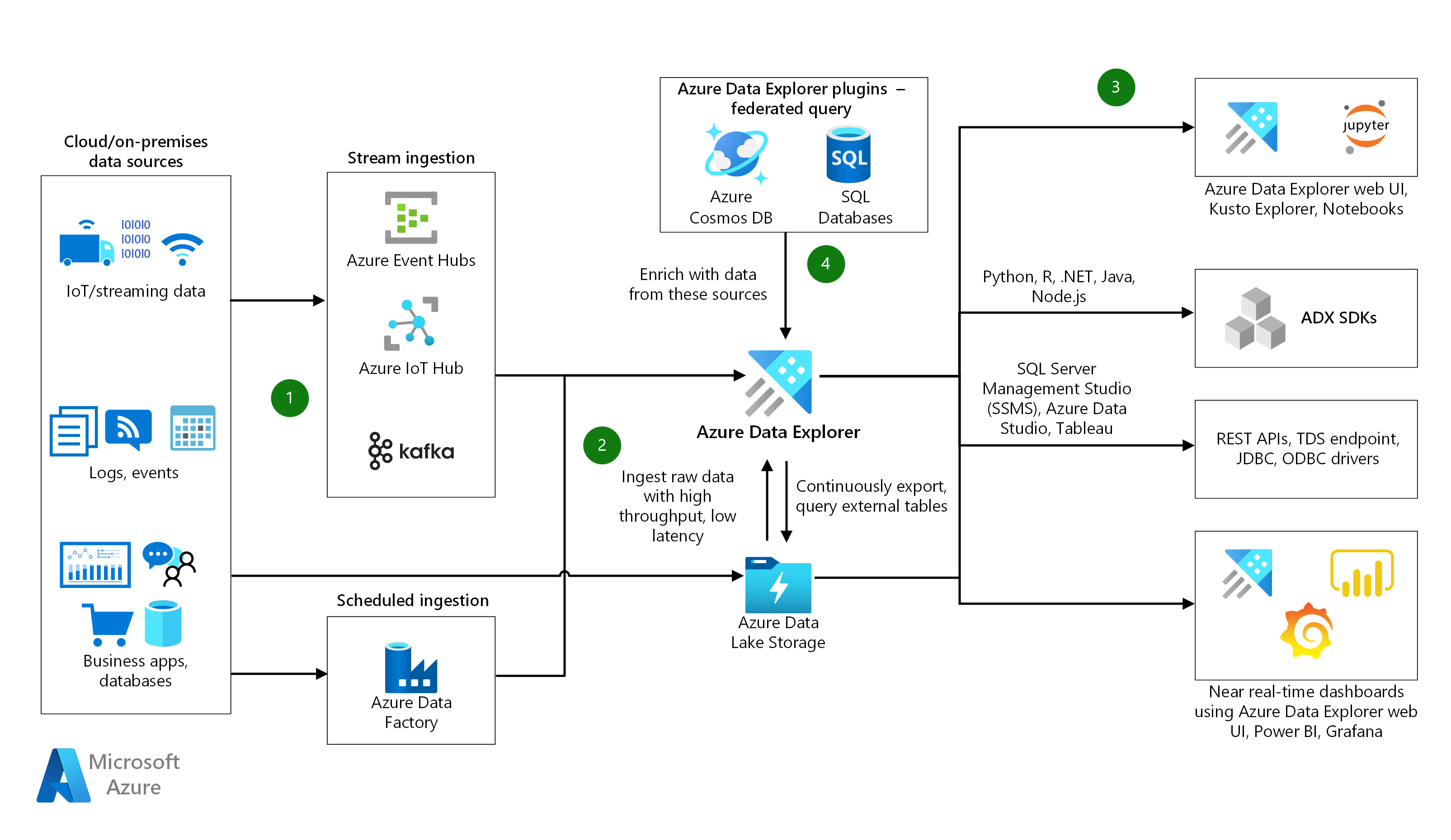 Schema van Azure Data Explorer.