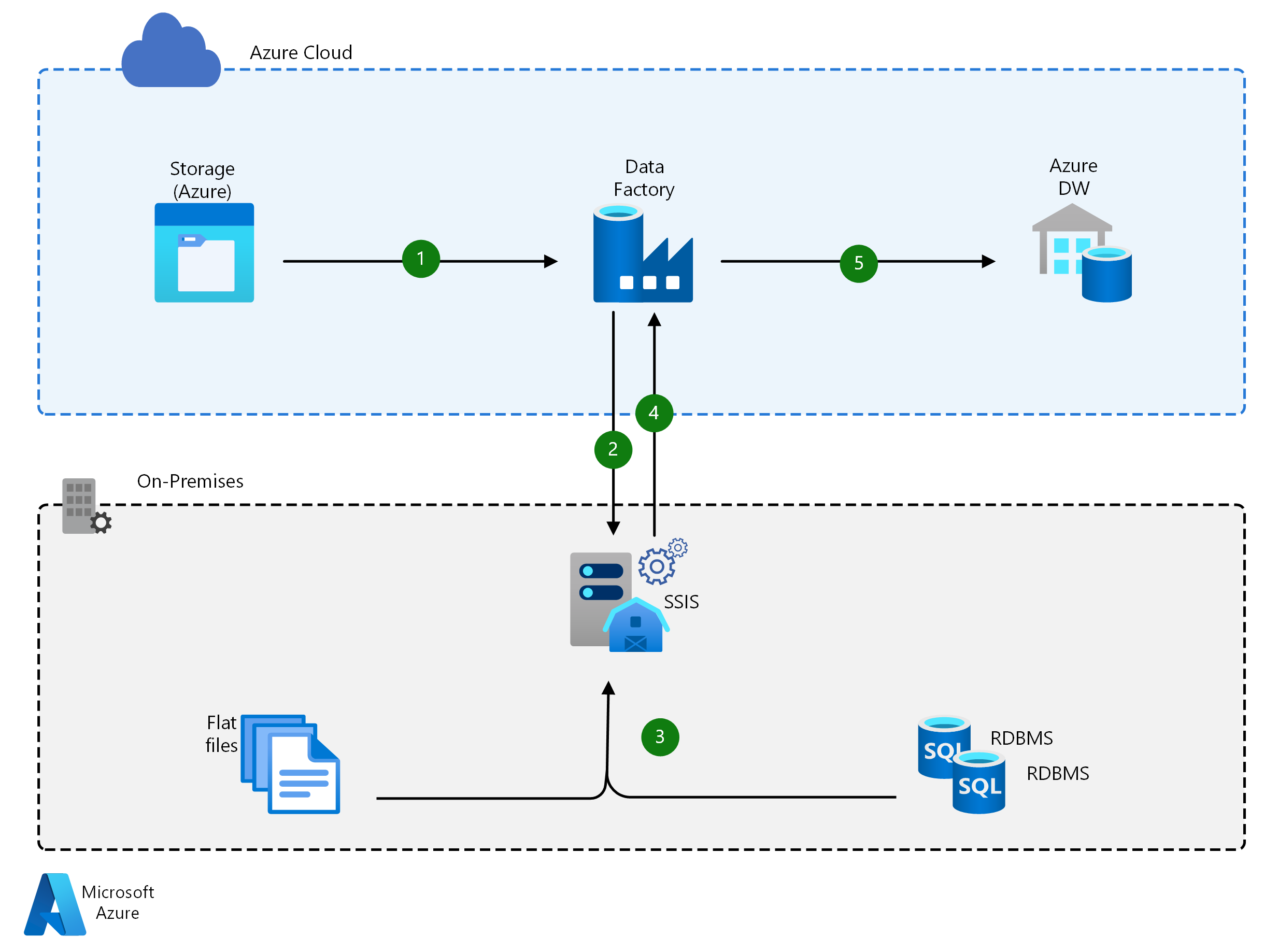 Screenshot van Azure Data Factory software.
