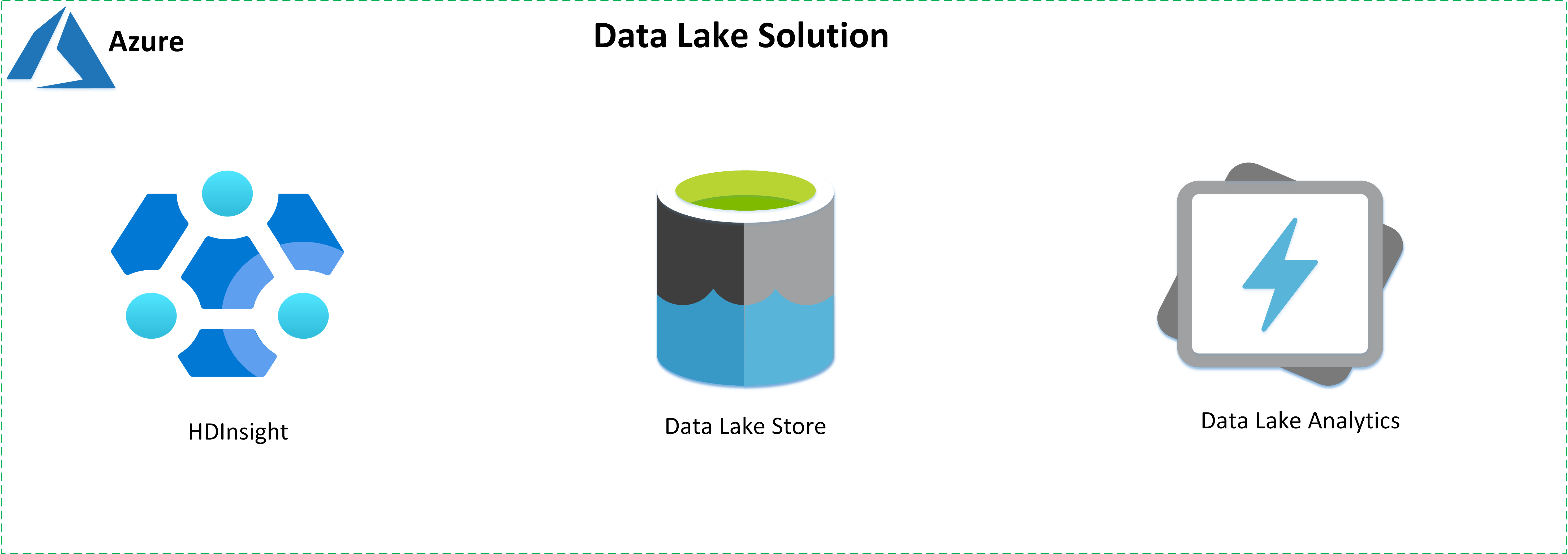 Afbeelding van Azure Data Lake tools.