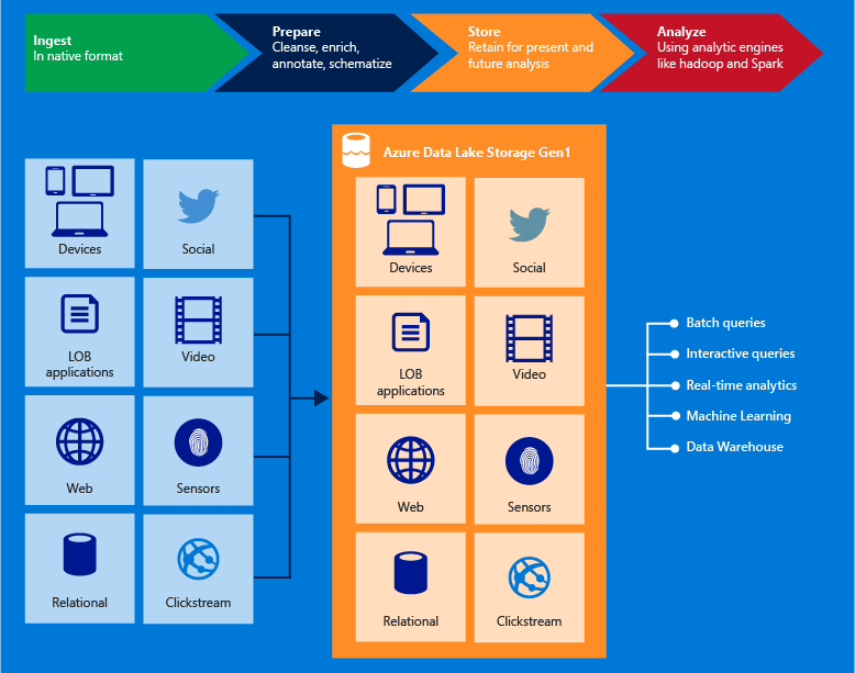 Schema van Azure Data Lake.