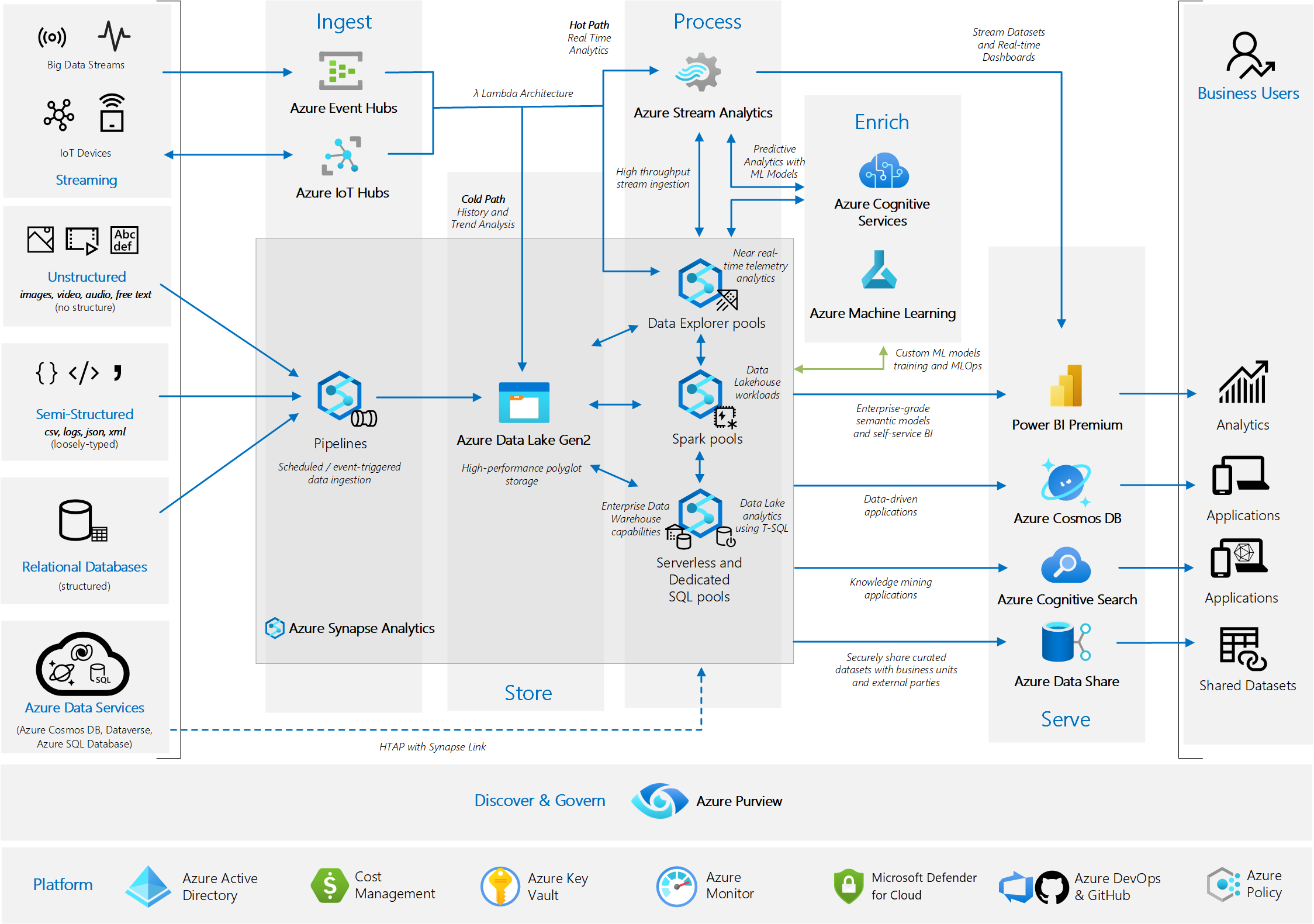 Screenshot van Azure Data Services software.