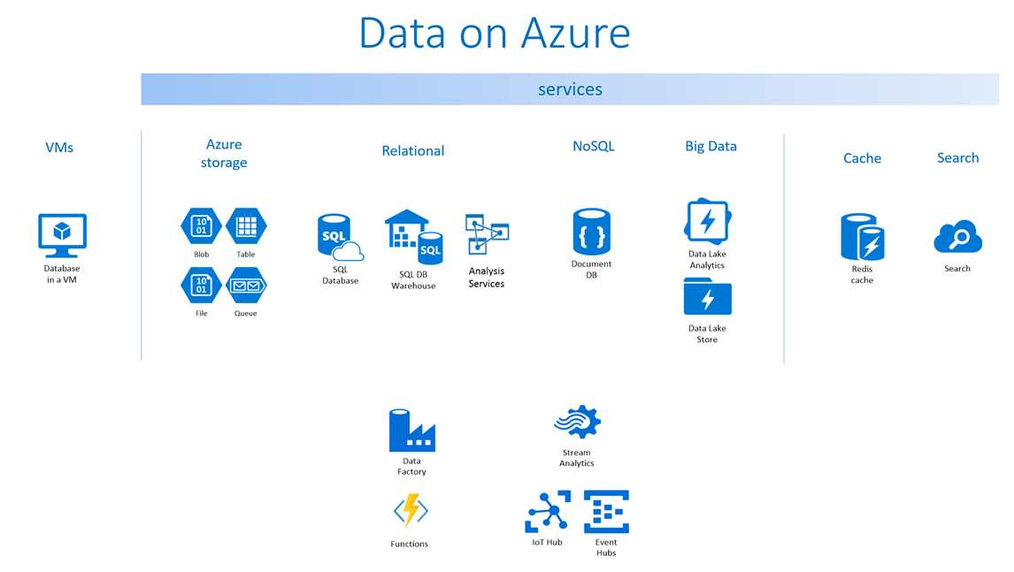 Schema van Azure Data Services.