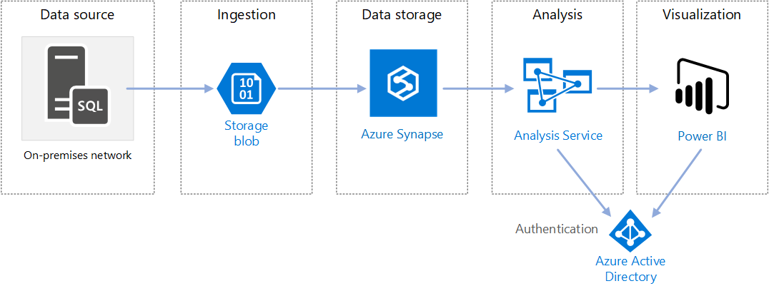 Schema van Azure Data Warehouse.