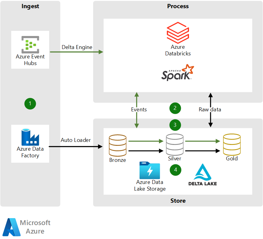 Schema van Azure Databricks.