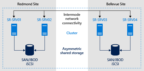 Afbeelding van Azure SQL Server Replication tools.