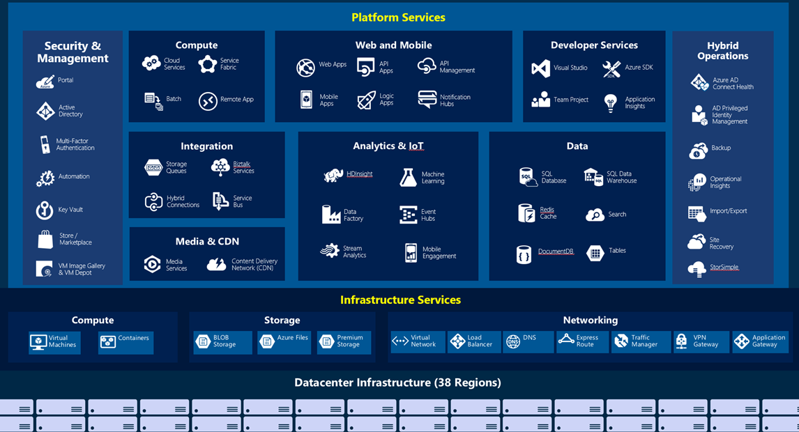 Schema van Microsoft Azure.