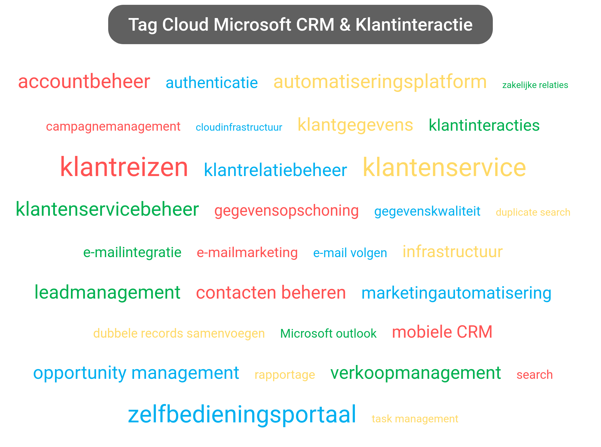Tag cloud van Microsoft Dynamics tools.