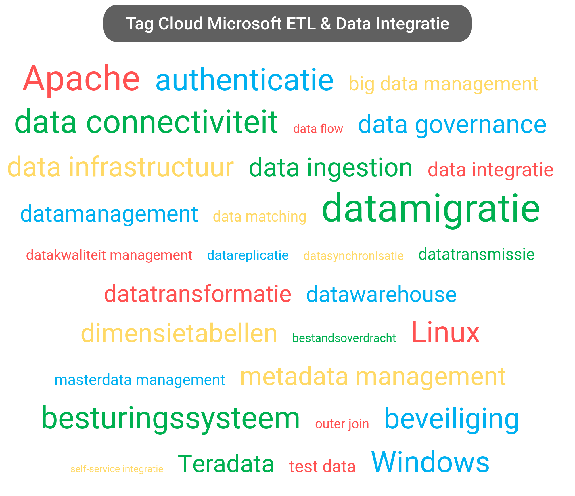 Tag cloud van Microsoft Products tools.