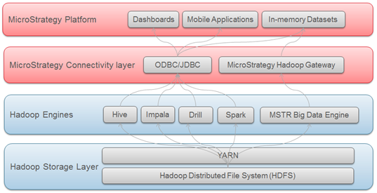 Afbeelding van MicroStrategy Big Data tools.
