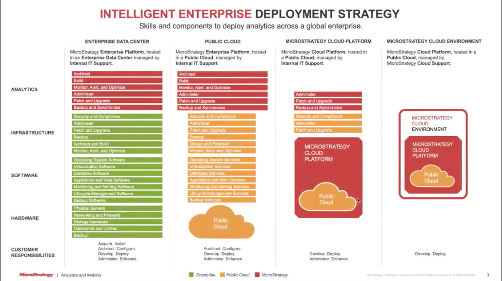 Afbeelding van MicroStrategy Cloud Platform tools.