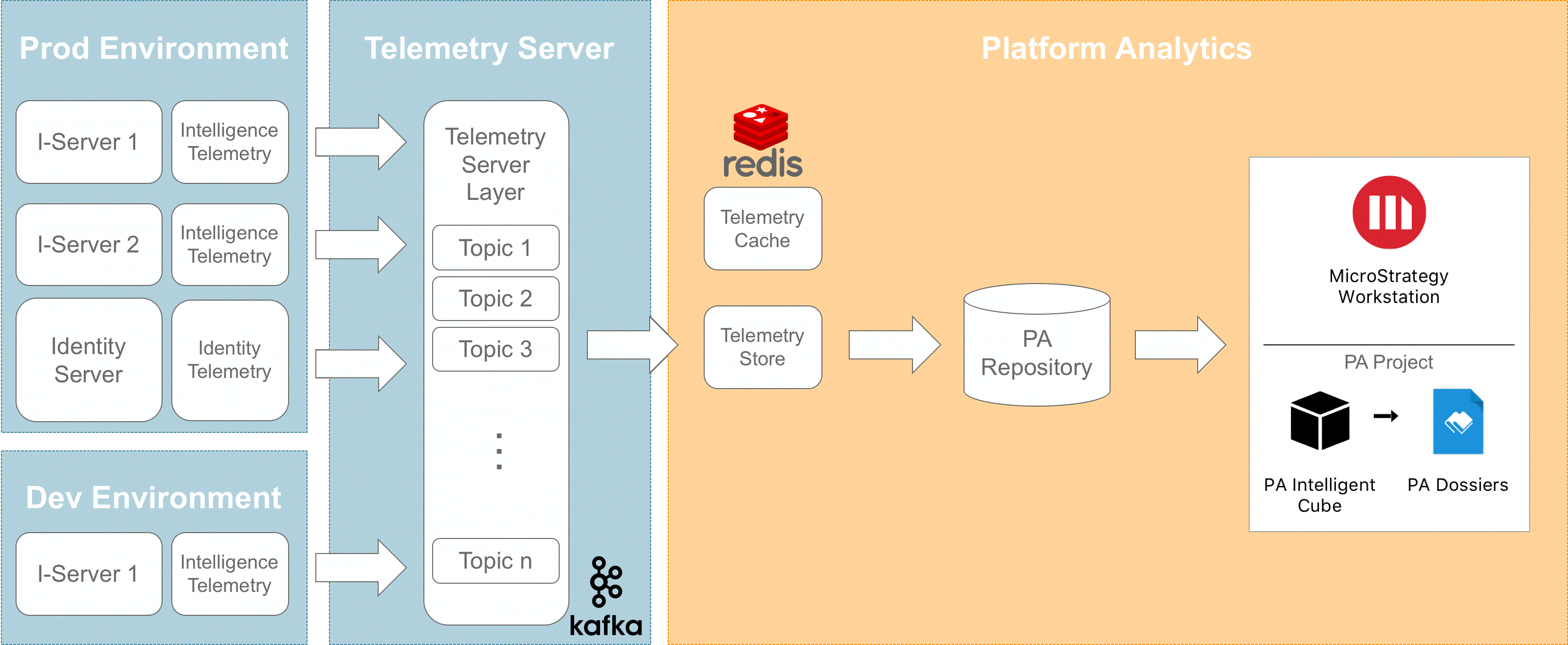 Schema van MicroStrategy Data Integration.